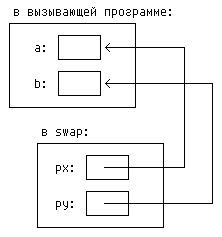 Указатели в вызове функции