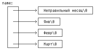 Массив указателей на строки