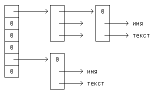 Хэш–таблица