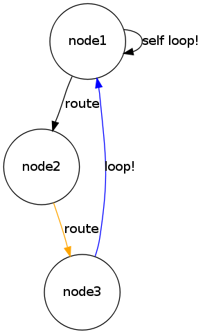 Graph Viz/Dot